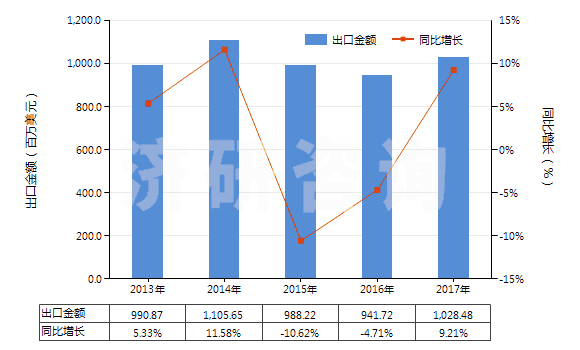 2013-2017年中國聚酯短纖（未梳或未經(jīng)其他紡前加工）(HS55032000)出口總額及增速統(tǒng)計(jì)